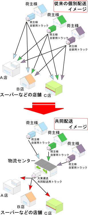 共同配送イメージ